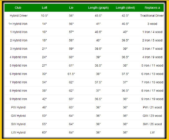 Golf Club Lofts Chart