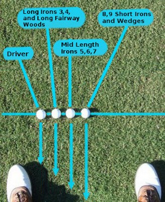 Answer Should my ball position be the same with every club