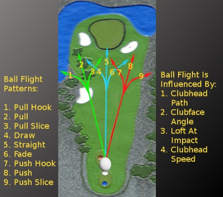 How Can I Learn From My Ball Flight