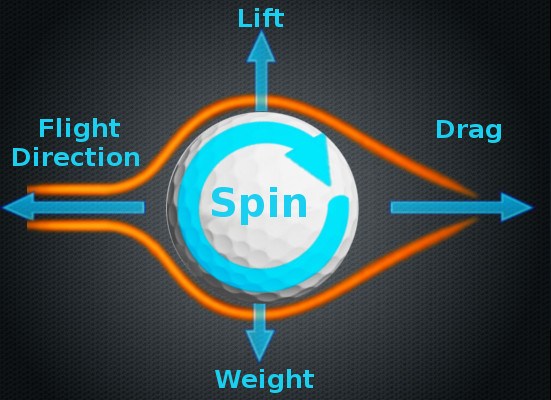 Understanding Spin Rate