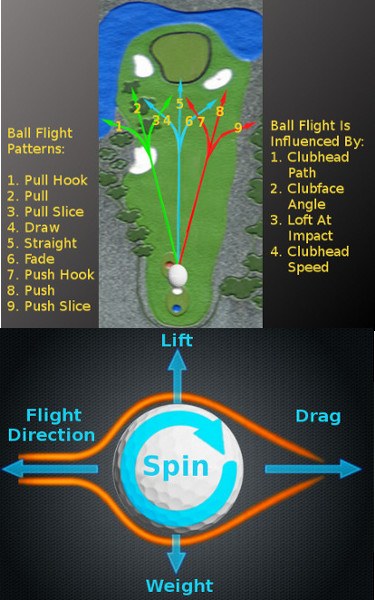 The Basics behind Your Ball Flight