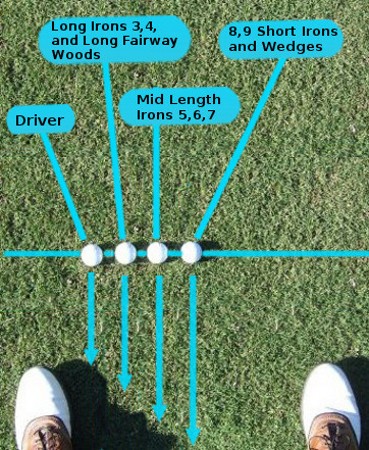 Ball Position with Driver, Woods, Hybrids, Irons, Wedges