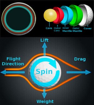 Golf Ball Layers Determine Spin, Distance