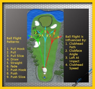 Learn from Your Ball Flight – Trajectory, Golf Tip