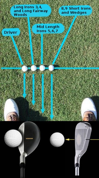 Golf Ball Position Chart