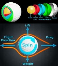 Chapter 7: Layers Determine Spin, Distance